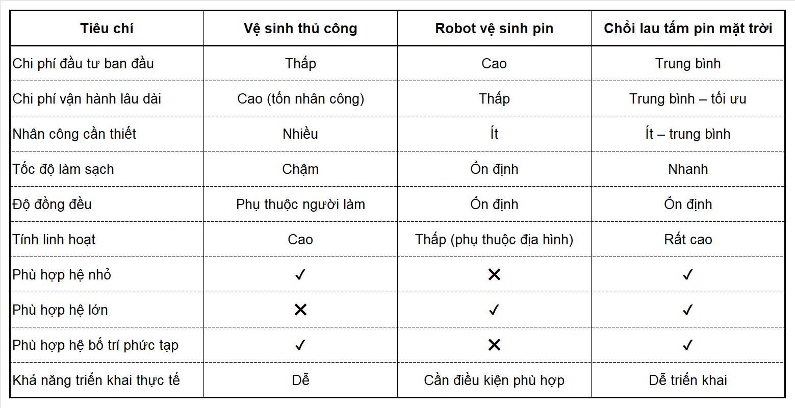 So sánh chổi lau pin năng lượng mặt trời với robot và vệ sinh thủ công