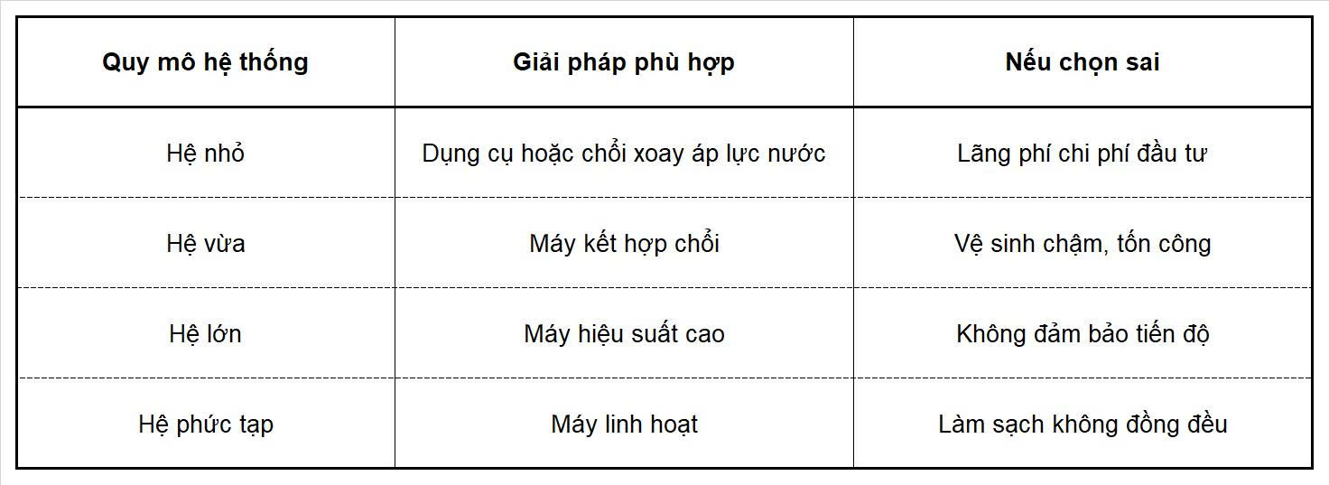 Bảng hướng dẫn chọn máy vệ sinh pin mặt trời theo hệ thống