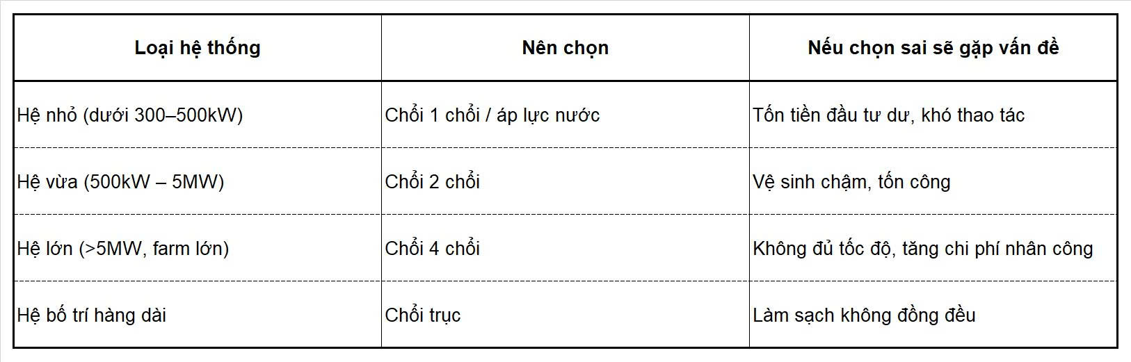 Bảng hướng dẫn lựa chọn chổi lau pin mặt trời theo hệ thống