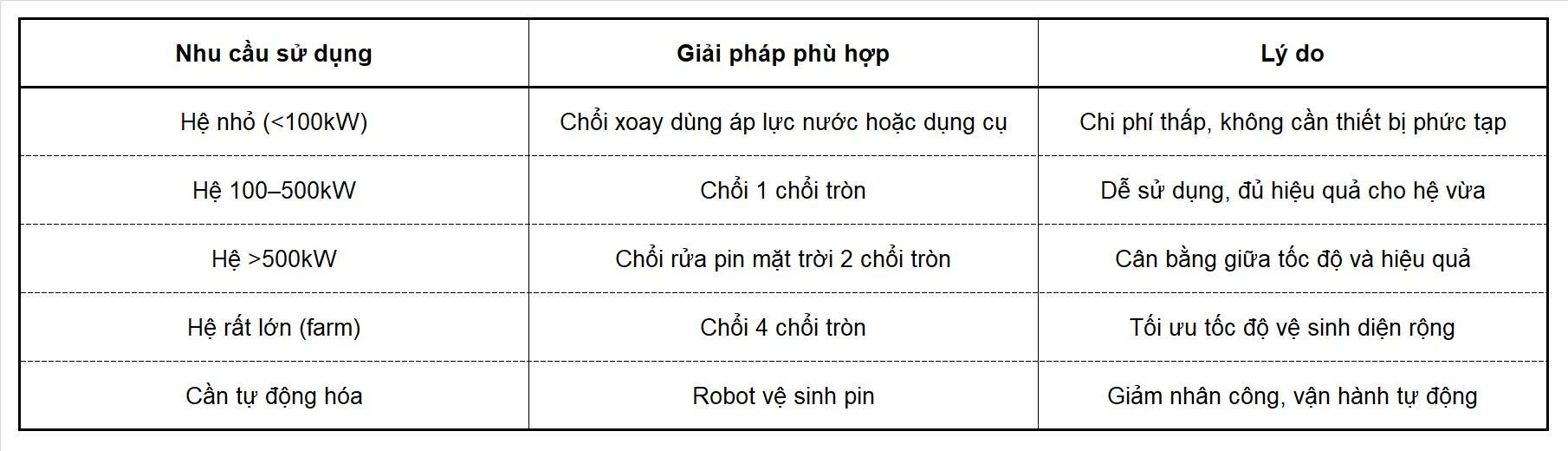 Bảng lựa chọn chổi rửa pin mặt trời theo nhu cầu thực tế