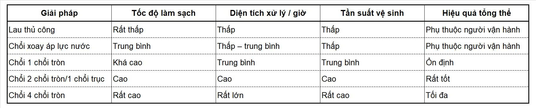 Bảng so sánh các giải pháp rửa pin với chổi rửa pin năng lượng mặt trời 4 chổi tròn