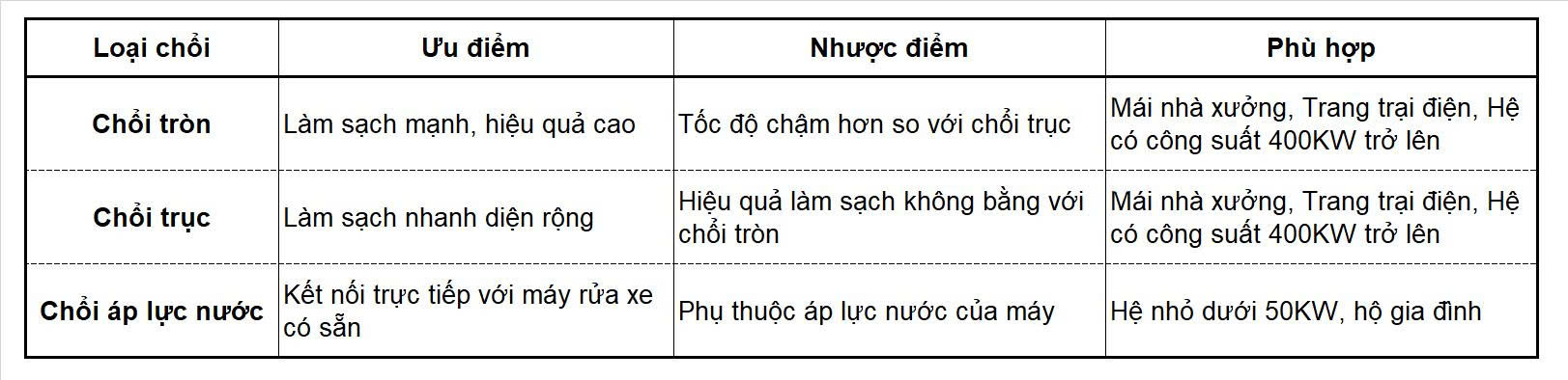 Bảng so sánh các loại chổi vệ sinh tấm pin mặt trời