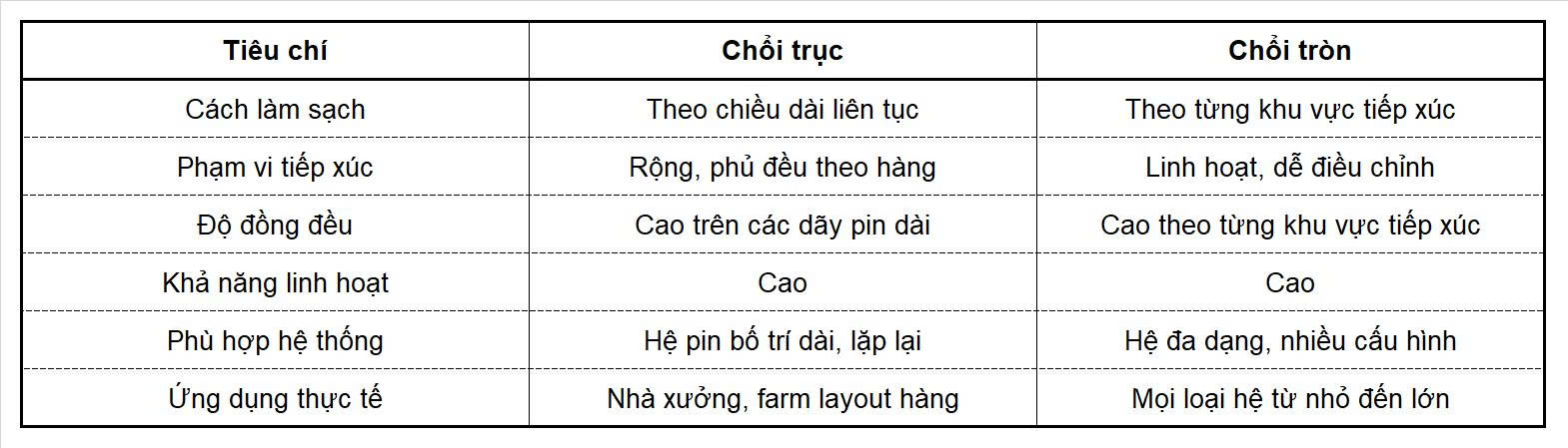 Bảng so sánh chổi lau tấm pin năng lượng mặt trời 1 chổi trục với các máy loại chổi tròn