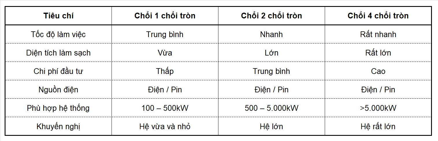 Bảng so sánh chổi vệ sinh tấm pin mặt trời 1 chổi tròn với 2 chổi và 4 chổi