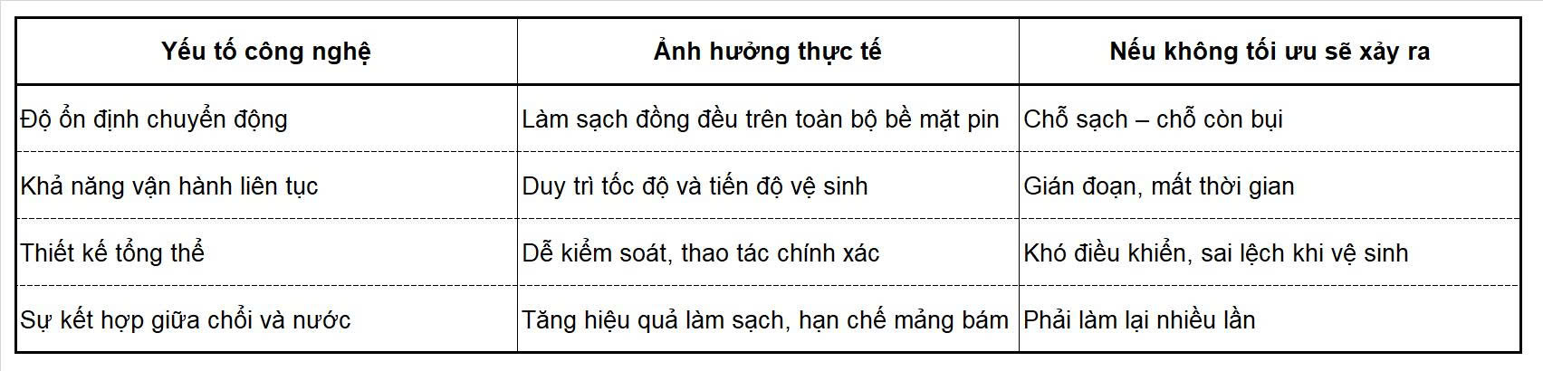 Công nghệ chổi vệ sinh pin năng lượng mặt trời ảnh hưởng thế nào đến hiệu quả vệ sinh