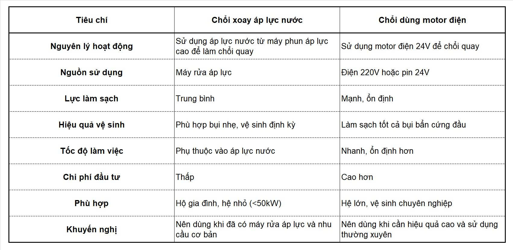 Bảng so sánh chổi xoay lau pin năng lượng mặt trời và chổi có motor