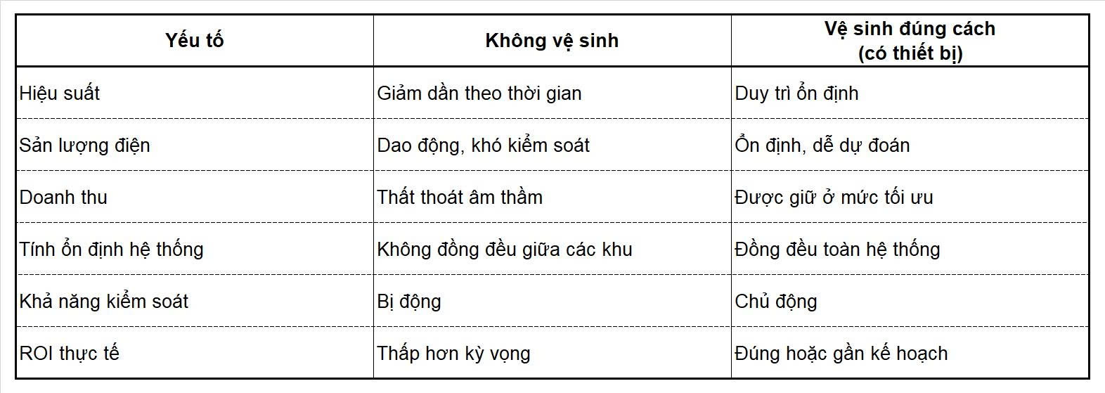 So sánh giữa việc không vệ sinh với vệ sinh bằng thiết bị vệ sinh pin mặt trời